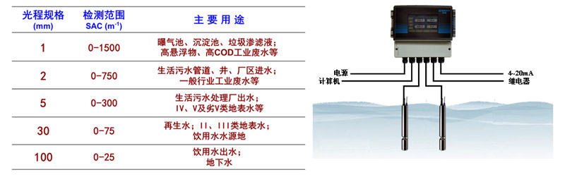 M9核心：OP-FSMP吸收光谱水质多参数分析仪3